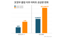 지방 소도시 청약자수, 현 정부 출범 후 15배 증가