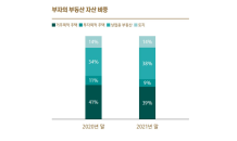 대한민국 부자들 ‘팬데믹’동안 자산 급증… 부동산·주식에 집중