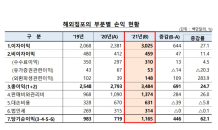 국내은행, 해외 이익 ‘껑충’…순이익 1조원 넘겨