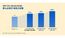 쿠팡, 지역 중소상공인 지원… 참여업체 매출 전년 比 69%↑