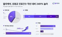 올라케어, 비대면 진료 전녀 대비 ‘2481%’ 증가