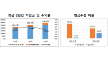 퇴직연금 1년만에 40조원 증가…총 적립금 295조6,000억원