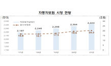 자동차보험 4년만에 흑자 전환…코로나19로 손해율 최저