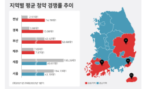 전남·경북·제주 등 지방도시 작년보다 청약 경쟁률↑