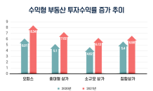 여의도·판교 이어 동탄신도시 부상… 수익형 부동산 반사이익 기대