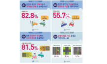 교통사고 후 운전자 82%, “내가 피해자다”