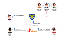 SKT, 1년간 보이스피싱 전화연결 '1.5만건' 차단