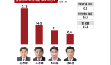 달성군수 선거, 국민의힘 후보적합도· · ·강성환 압도적 1위