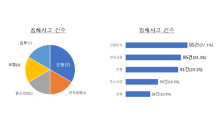 지난해 전자금융사고 356건…서비스 지연 등 장애가 350건