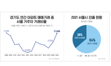 경기도 아파트 산 서울거주자 12년 만에 '최다'