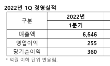 포스코케미칼, 7분기 연속 최대 매출…양산능력 확대로 성장 가속