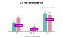 수원·고양·용인 올해 1만여 가구 신규 분양