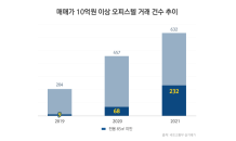 10억 이상 소형 오피스텔 수요↑…2년새 3배 증가