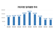 올해 기타지방 입주 물량 9년새 최저 수준