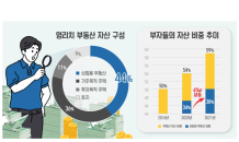 부동산 자산 증가…영리치는 상업용 부동산 선호