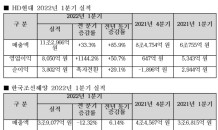 HD현대, 1분기 영업이익 8,050억원…유가상승 호재·정유부문 선전