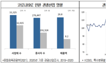 대한상의 “엔데믹 준비…입국절차 완화 등 대책 필요”