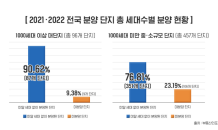 대단지 아파트 분양시장 인기…중소형 단지 희비 교차