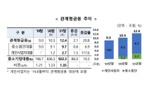 작년 ‘관계형금융’ 12조원…농협‧광주은행 우수