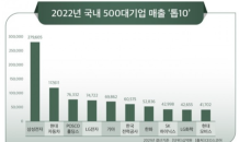 배터리·케이팝·가상화폐 약진…500대 기업 지각변동