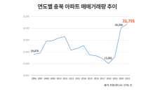 충북 아파트 매매거래량 역대 최고…신규 분양 잇따라