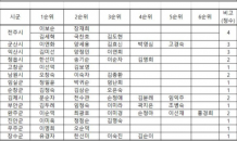 민주당 전북도당, 광역·기초의원 비례대표 순위 선정 발표