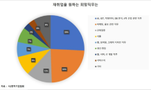 올워크-벤처기업협회, 경단녀 재취업 희망 기관 ‘네카라쿠배’ 선택