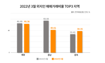 충청권 아파트 10채 중 4채 외지인 매입