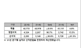 SK텔레콤, 1분기 영업이익 4,324억원 기록…전년 동기대비 15.5%↑