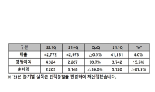 SK텔레콤, 1분기 영업이익 4,324억원 기록…전년 동기대비 15.5%↑