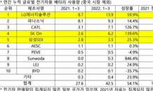 LG엔솔, 1분기 중국 제외 세계 배터리 시장 1위…한국계 3사 점유율 55.6%