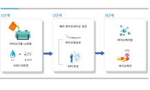 현대오일뱅크, 차세대 화이트 바이오 사업 추진