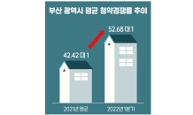 활기 찾은 부산 부동산 시장…에코델타시티 신규 단지 관심