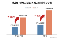 '월판선 효과' 톡톡…집값 상승폭 평균보다 높아