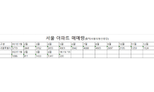 지난달 서울 아파트 매매 급감…작년比 63%↓