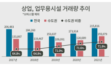 지난해 상업시설 거래량 역대 최다…70% 수도권 집중