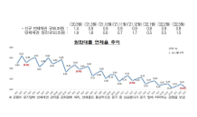 3월 은행연체율 0.22% 최저…“코로나19 착시 우려 더 커져”