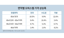 오피스텔, 클수록 더 올랐다…주거형이 원룸형보다 7배↑