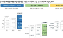 SK이노베이션, 지난해 사회적가치 9,281억 창출…3년내 최고