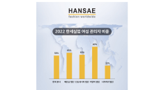 “유리천장 깼다” 한세실업, 여성 임직원 비율 71%