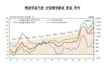 올 1분기 중소‧자영업 빚으로 버텼다…증가폭 역대 최대