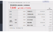 흥행 부진 털었다…청담글로벌 상장일 18%↑