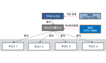 HUG, 공공지원 민간임대'임대리츠 자산관리센터'개소