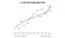 ‘자잿값 상승·분상제 개선’ 꿈틀대는 분양가…올해 들어 12%↑