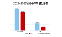 공동주택 분양 18% 줄어…대체 상품 '오피스텔' 눈길