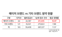 '메어저 브랜드' 올해 1순위 청약 통장 60% 몰려