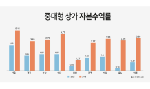 상업시설 자본수익률 역대 최대…서울 5.14%