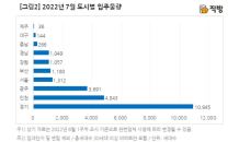 7월 수도권 입주물량 '연내 최다'… 1.7만세대 공급