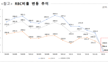 금리 상승 여파…올해 1분기 보험사 RBC비율 작년 말보다 36.8%p '뚝'