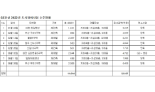 GS건설, 도시정비사업 수주액 3조 돌파